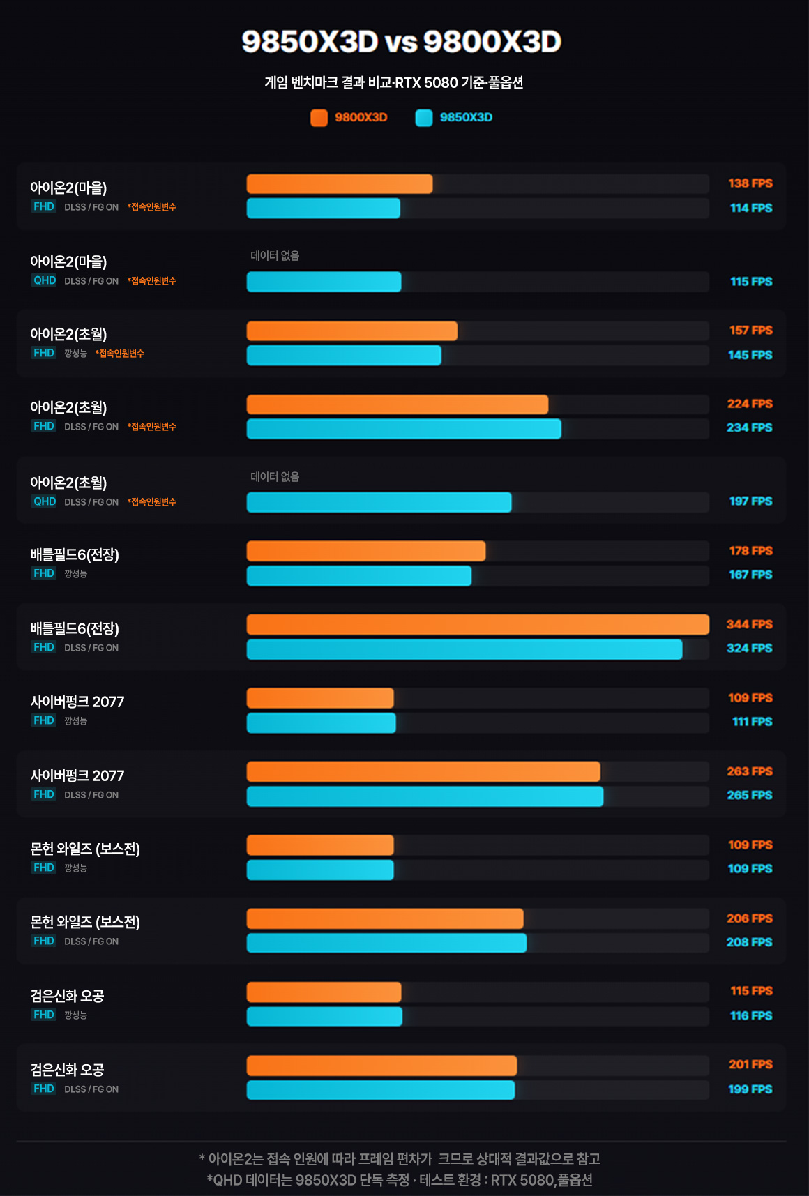 AMD Ryzen 7 9850X3D 시스템 벤치마크 참고 그래프